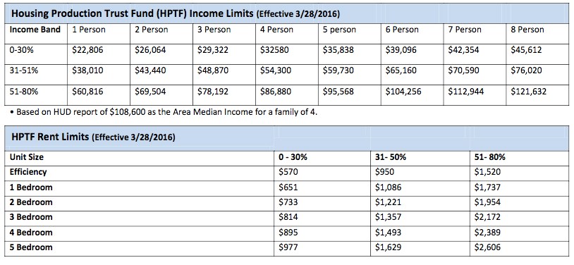 Hpap Income Chart